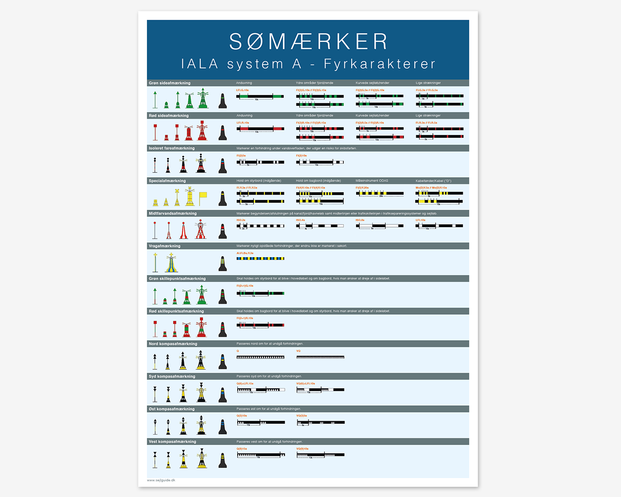Sømærker - IALA system A - Fyrkarakterer